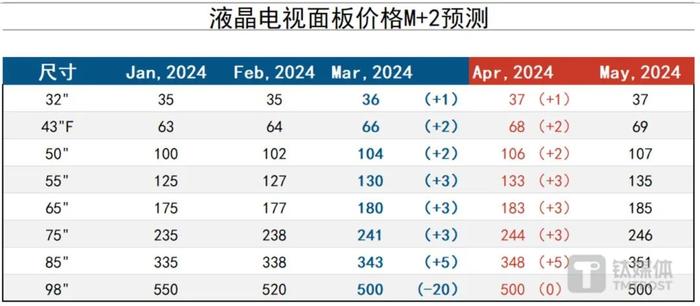 被年轻人“抛弃”的电视，为何越卖越贵了