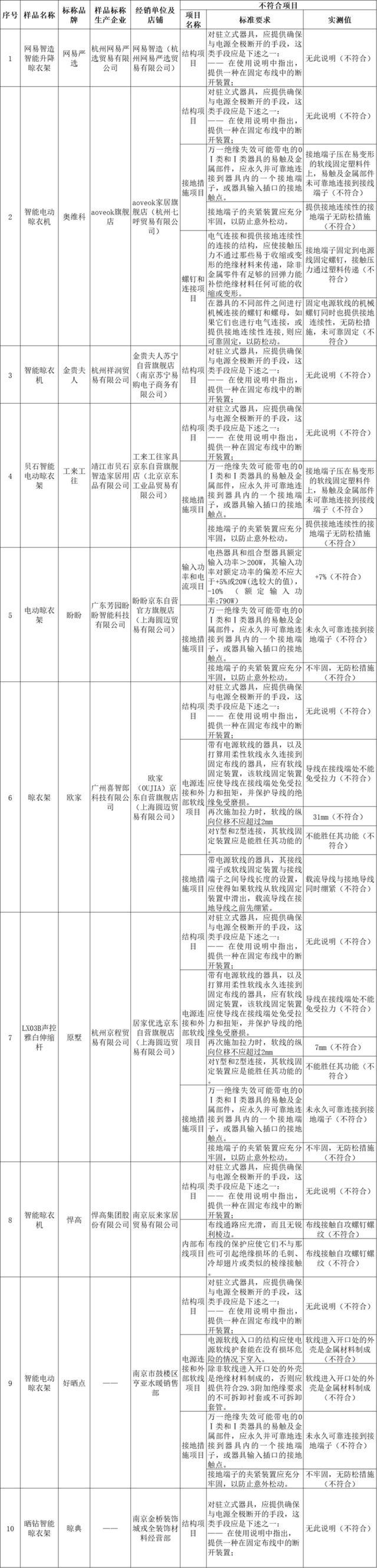 智能晾衣架68%批次样品有问题！江苏省消保委呼吁尽快出台国家标准