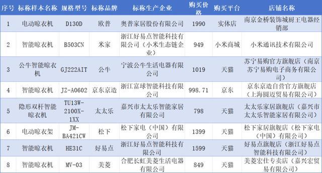 智能晾衣架68%批次样品有问题！江苏省消保委呼吁尽快出台国家标准