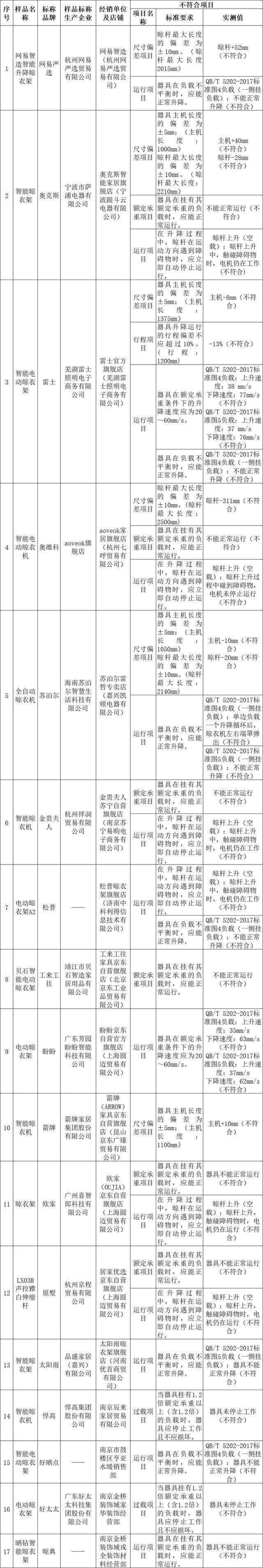 智能晾衣架68%批次样品有问题！江苏省消保委呼吁尽快出台国家标准