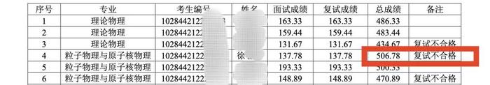 考研总成绩第一却被备注“复试不合格”？校方回应