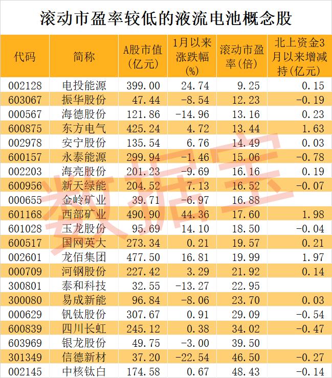 液流电池新突破 可在-20℃低温稳定运行100小时！产业化窗口临近 多只概念股市盈率不到20倍