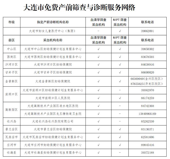 大连市免费产前筛查及诊断项目上新！