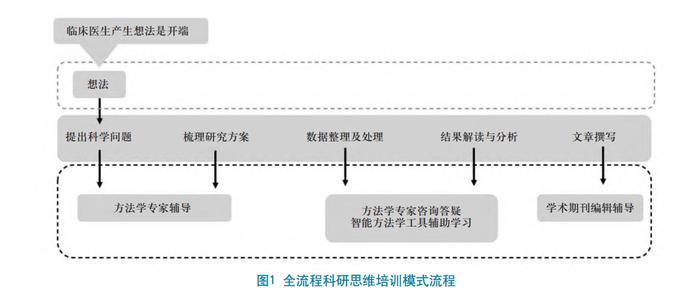 要想提升临床科研能力，需经历全流程思维训练