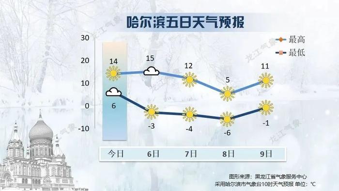 寒潮预警→最高降温12℃