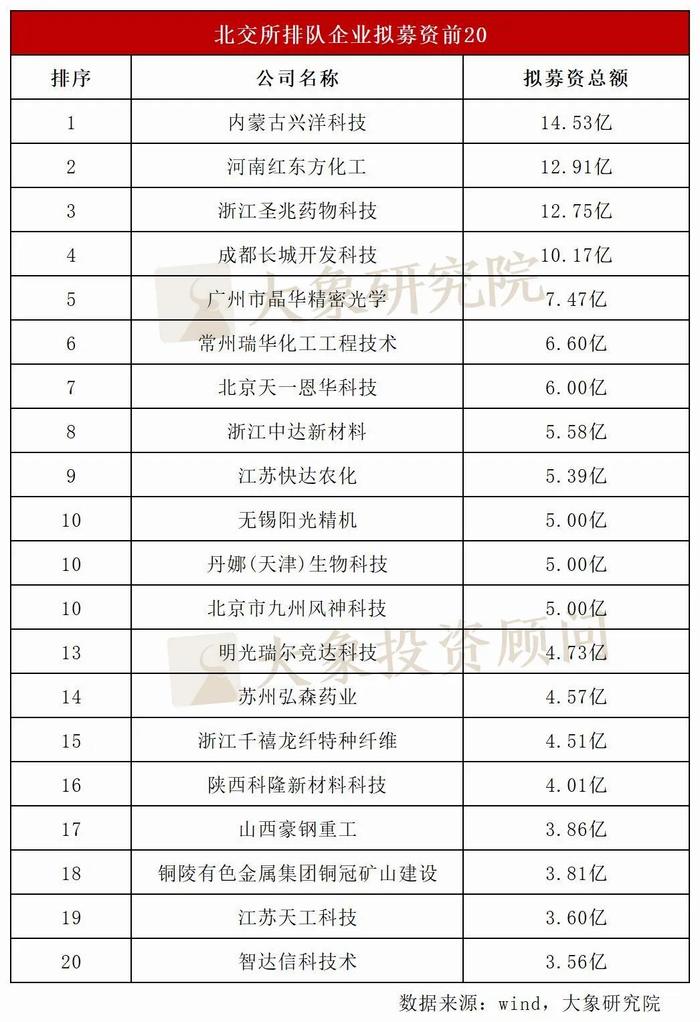 北交所最新情况！105家排队企业近半净利润超5000万，12家过亿