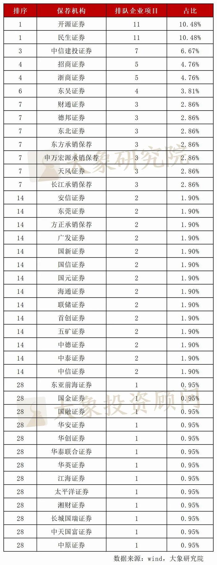 北交所最新情况！105家排队企业近半净利润超5000万，12家过亿