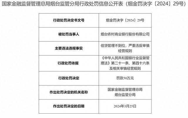 烟台农村商业银行被罚款50万元，有信贷管理不到位等问题