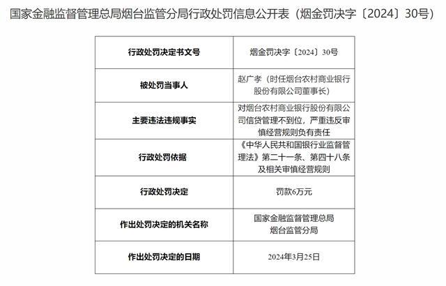 烟台农村商业银行被罚款50万元，有信贷管理不到位等问题