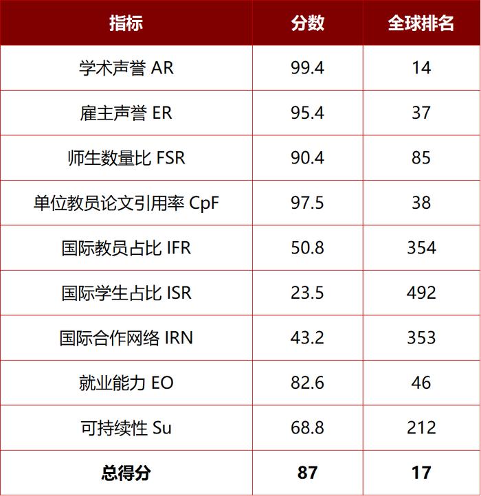 多项国际排名认证，北京大学实力领先！