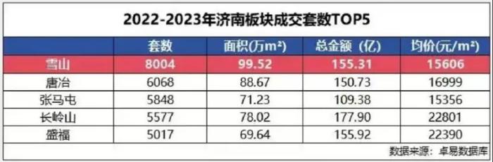 济南东部改善置业人群又有新选择，中海·雪山境首秀破3亿