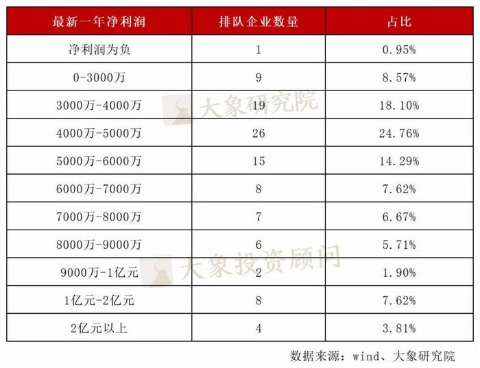 北交所最新情况！105家排队企业近半净利润超5000万，12家过亿