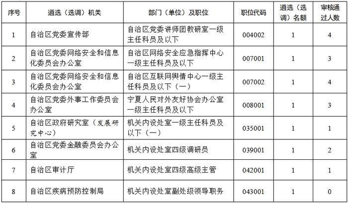 最新公告丨宁夏2024年区直机关公开遴选和公开选调公务员取消多个职位