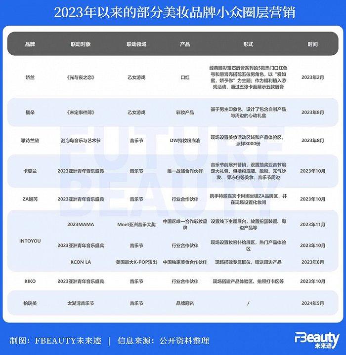 从音乐节到乙女游戏，美妆热衷的“小圈层”营销有形却无神？