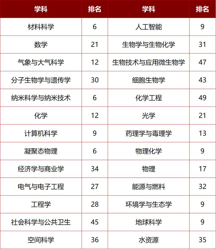 多项国际排名认证，北京大学实力领先！