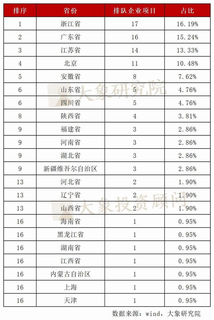 北交所最新情况！105家排队企业近半净利润超5000万，12家过亿