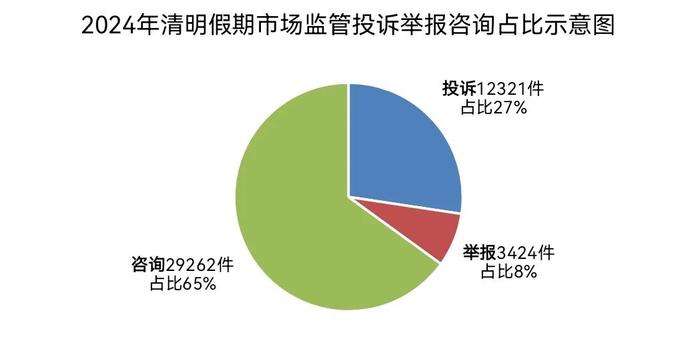 【最新】清明假期市场监管投诉举报情况分析出炉