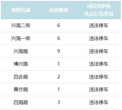 北京经开区新增28个电子警察，在这些位置→