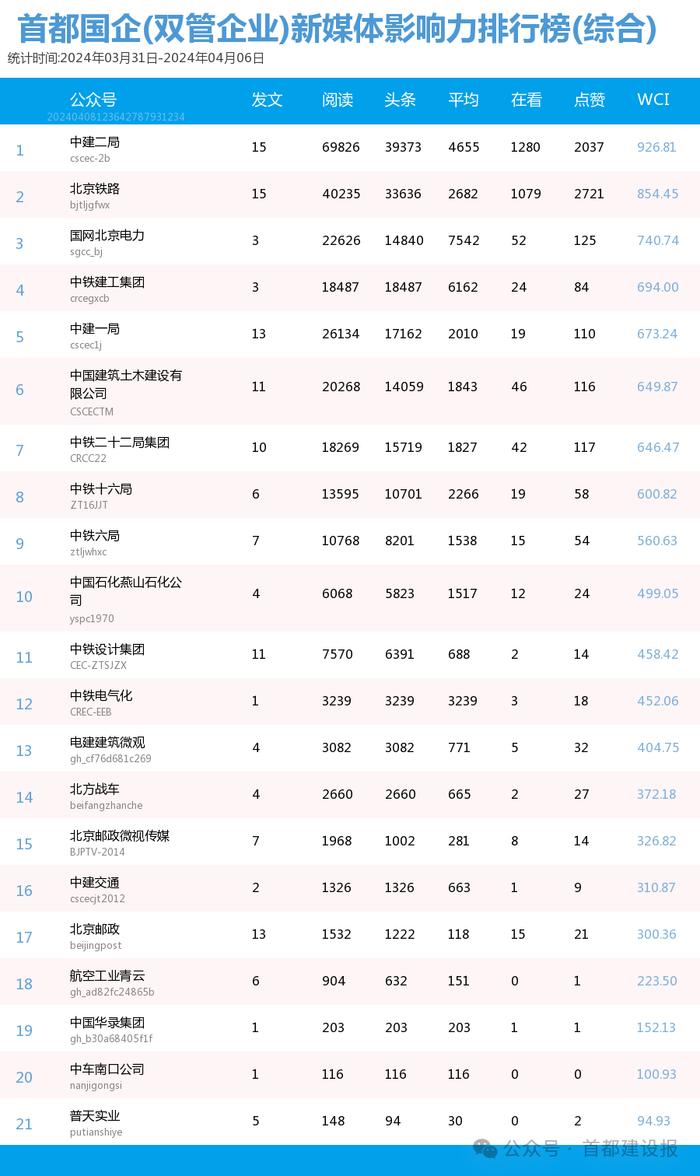 【北京国企新媒体影响力排行榜】3月月榜及周榜(3.31-4.6)第402期