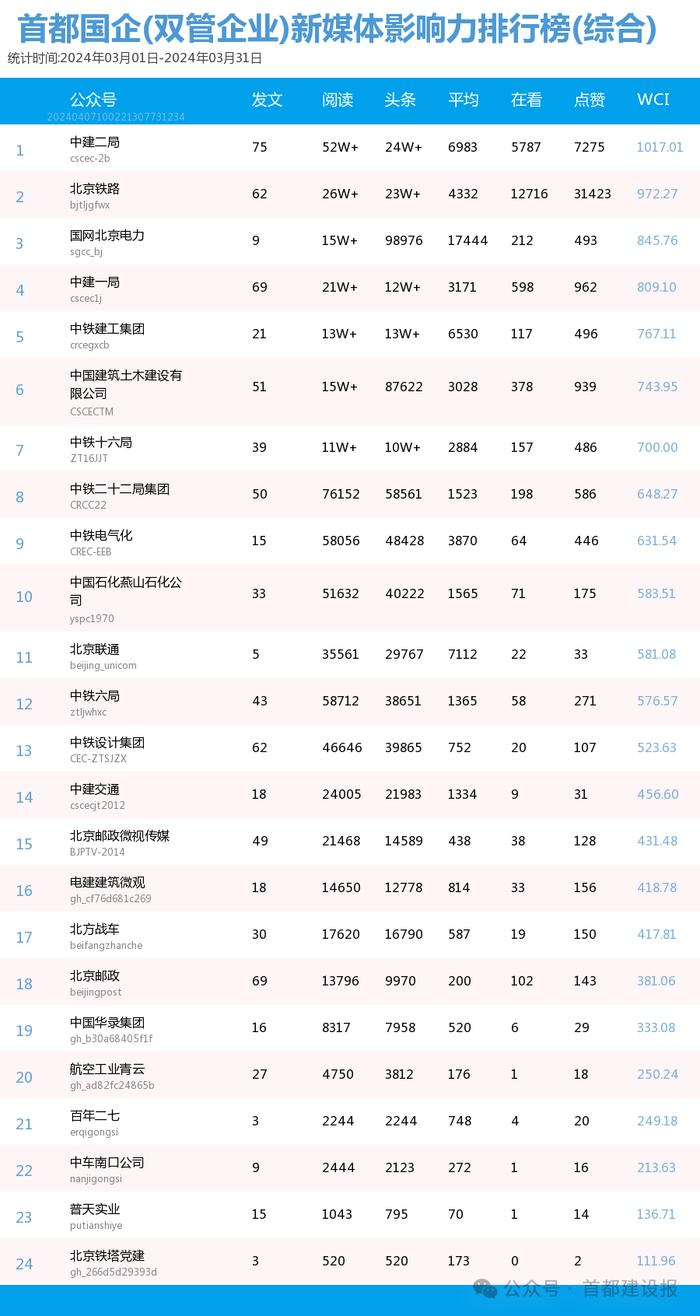 【北京国企新媒体影响力排行榜】3月月榜及周榜(3.31-4.6)第402期