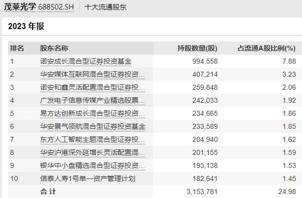 年报密集披露，哪些个股获基金集中持有？