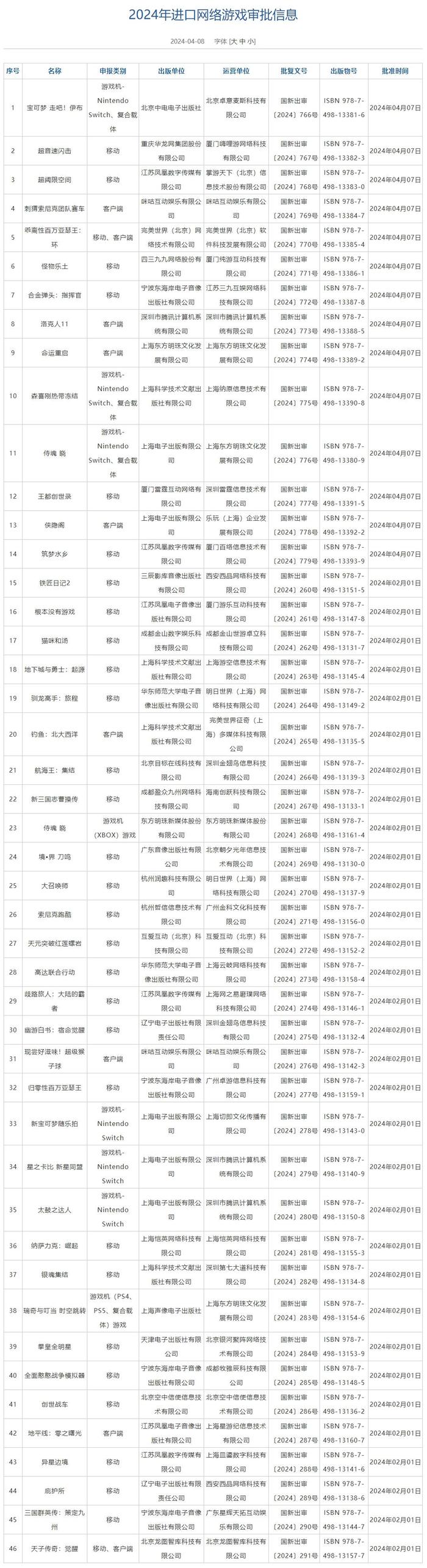 4月14款进口网络游戏获批，今年进口网游获批数量已达46款