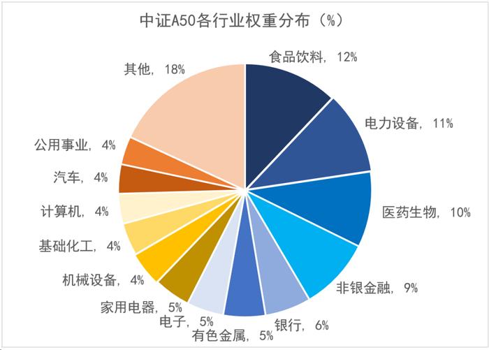 汇聚行业龙头、掘金核心资产，富国中证A50发起式联接基金今日首发