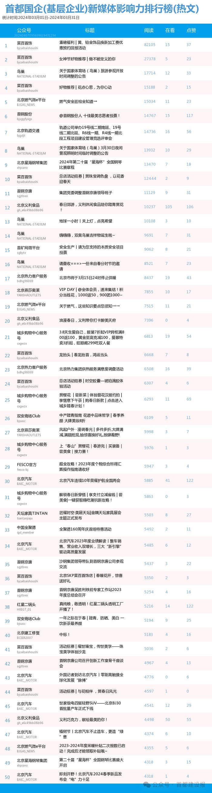 【北京国企新媒体影响力排行榜】3月月榜及周榜(3.31-4.6)第402期