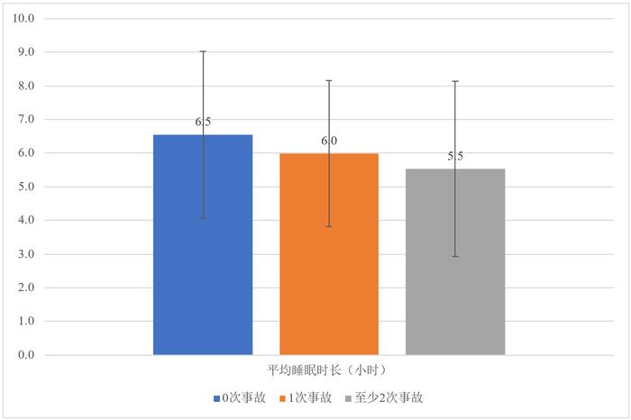 图6 样本卡车司机平均睡眠时长(小时)与过去五年内事故数量