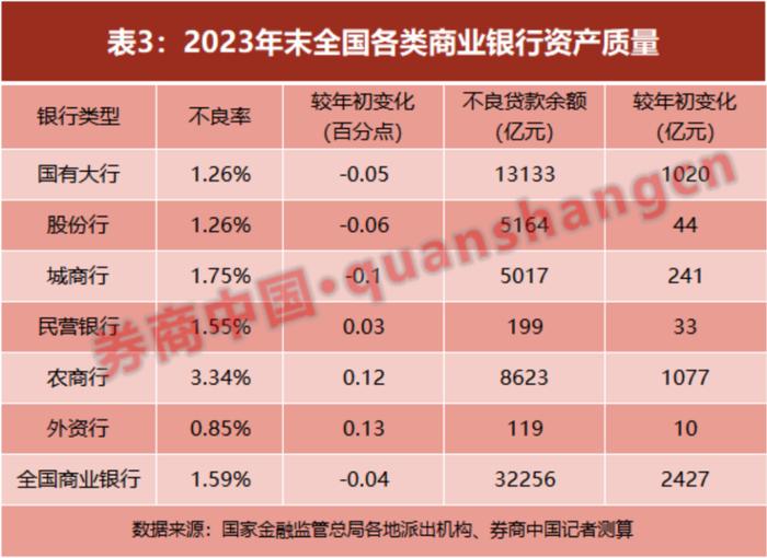 最新版！全国不良贷款率区域图