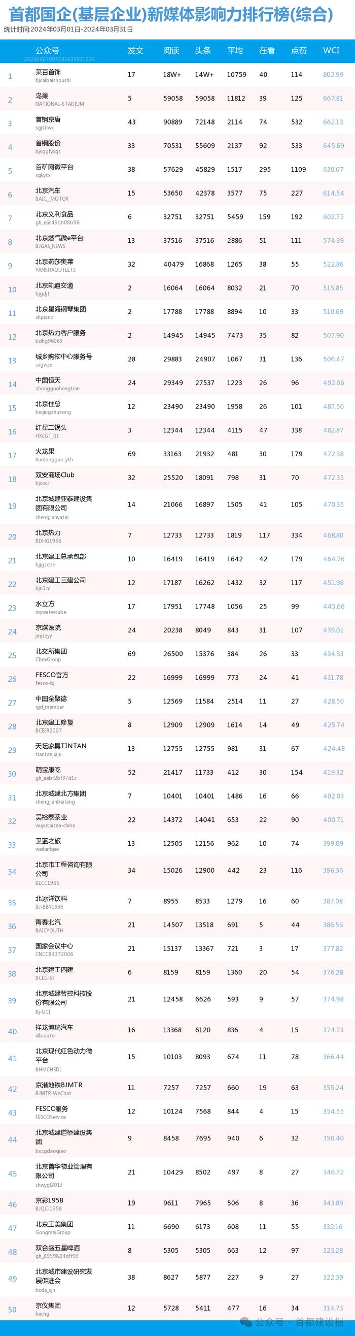 【北京国企新媒体影响力排行榜】3月月榜及周榜(3.31-4.6)第402期