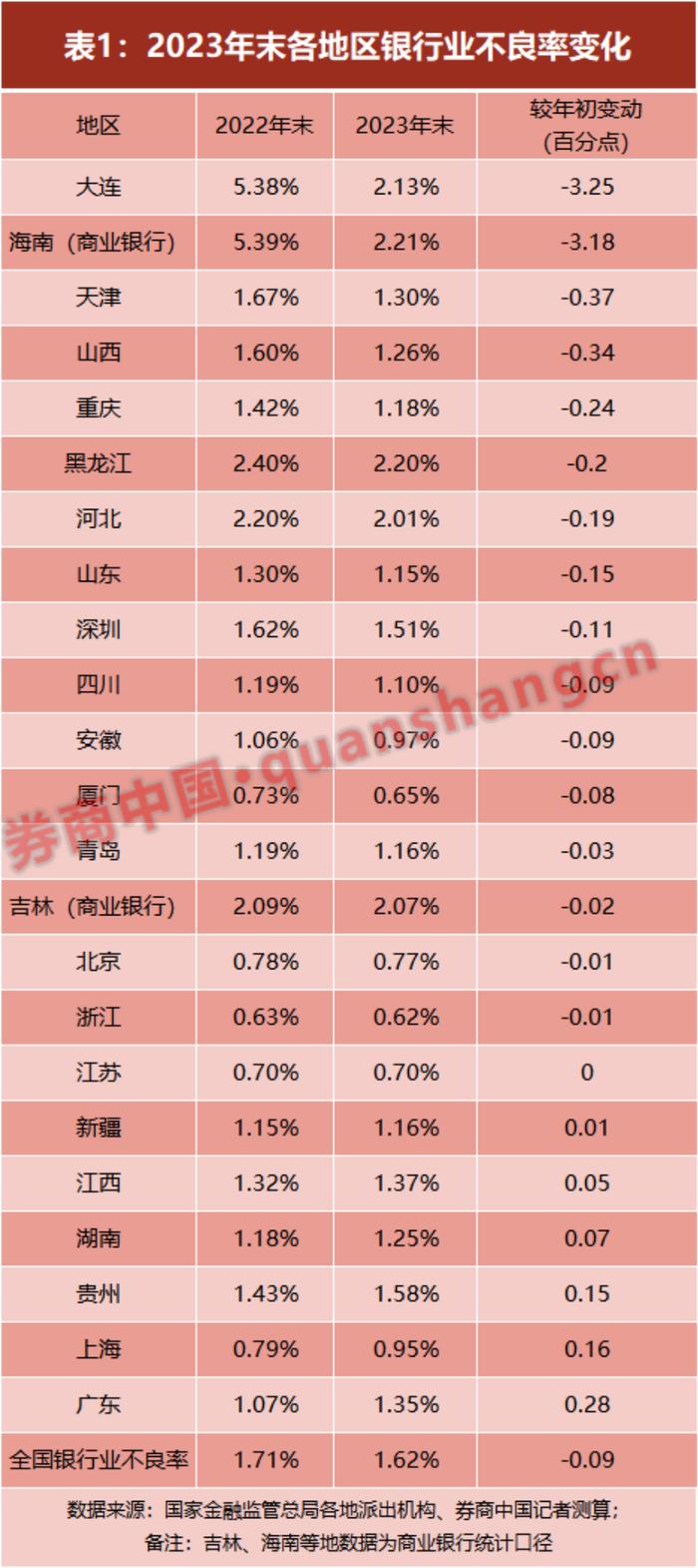 最新版！全国不良贷款率区域图