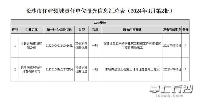 未取得建筑工程施工许可证擅自开工？长沙两企业被曝光