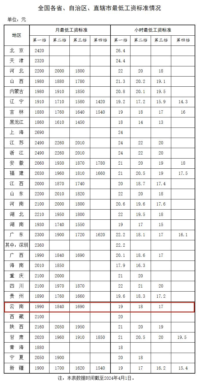 最新！云南最低工资标准公布→