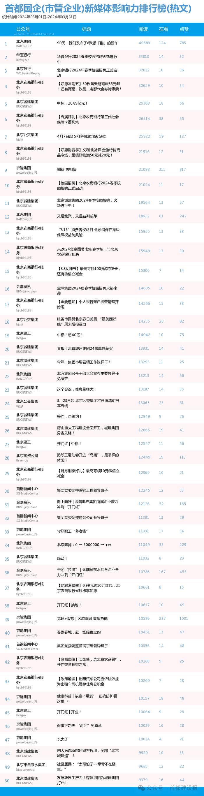 【北京国企新媒体影响力排行榜】3月月榜及周榜(3.31-4.6)第402期