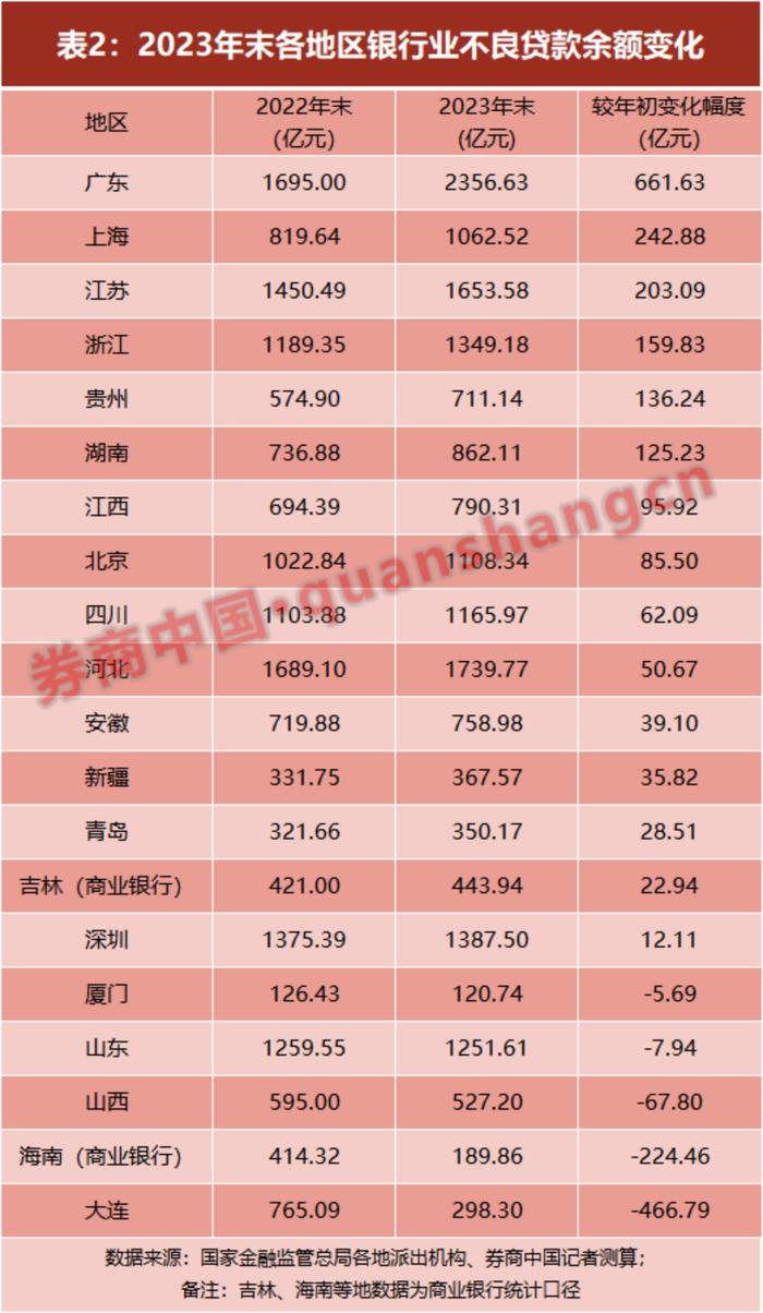 最新版！全国不良贷款率区域图