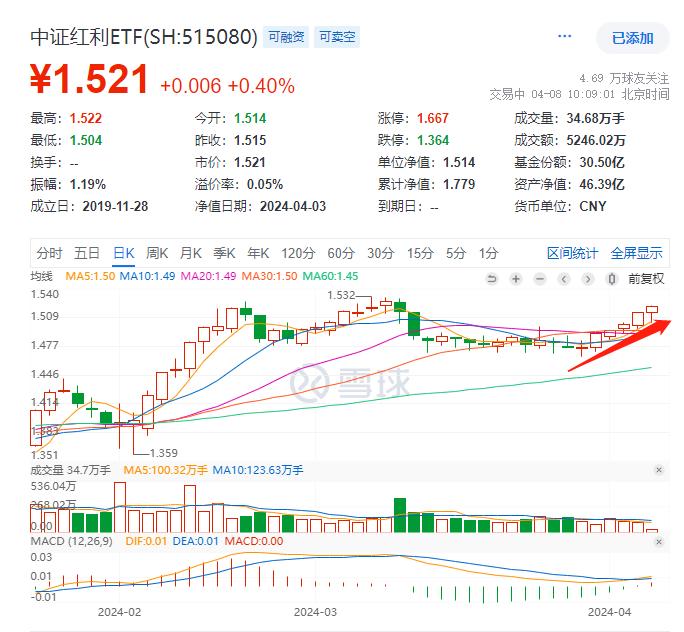 中证红利ETF(515080)逆市飘红冲击六连阳，恒源煤电、山煤国际领涨成分股