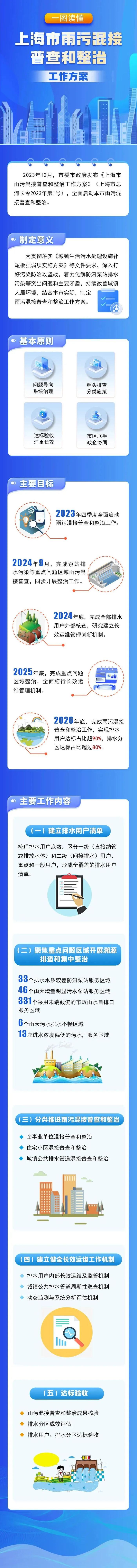 【图解】如何整治雨污混接，将实现哪些成果？上海发布雨污混接普查和整治工作方案