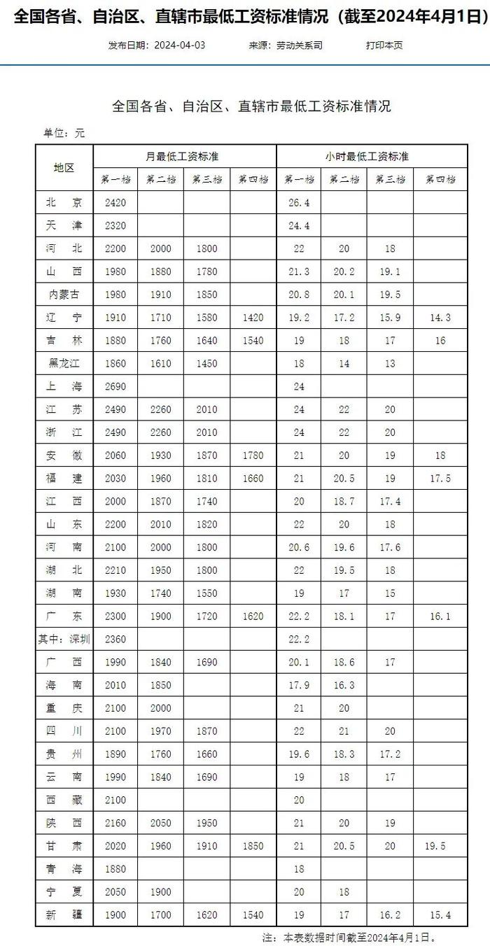 最低工资标准公布！河南是→