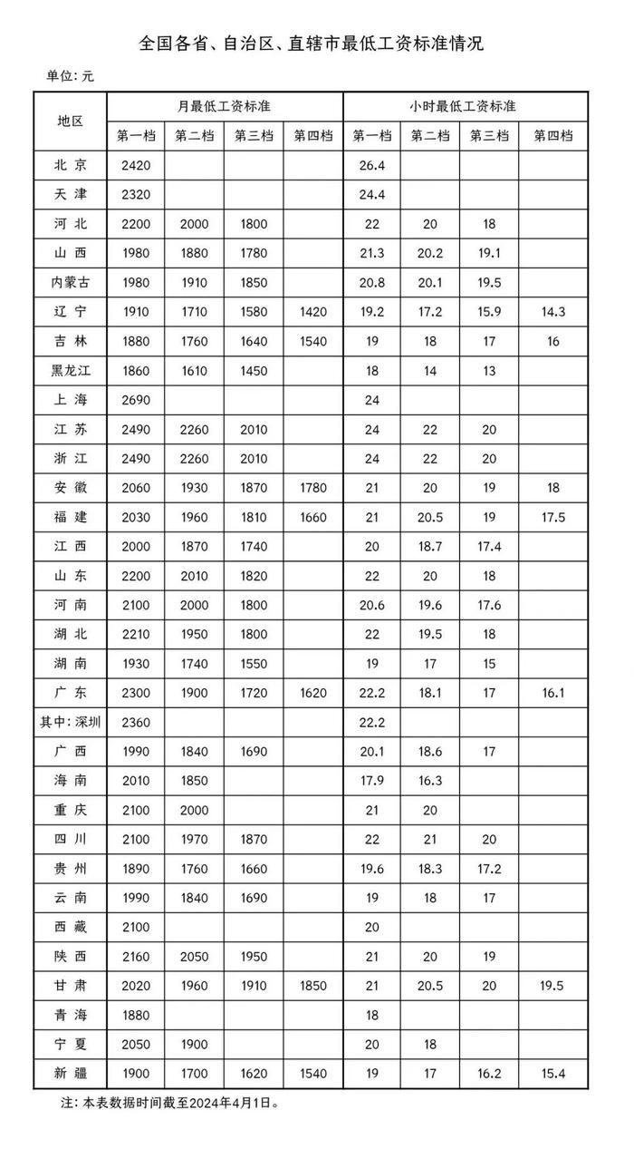 多省份上调！你的工资不能低于这个数