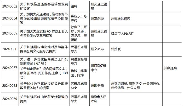 州委书记、州长带头领办！今年州政协这些提案已交办