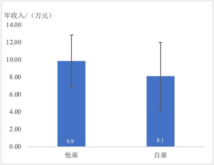 图1 样本卡车司机平均年收入情况