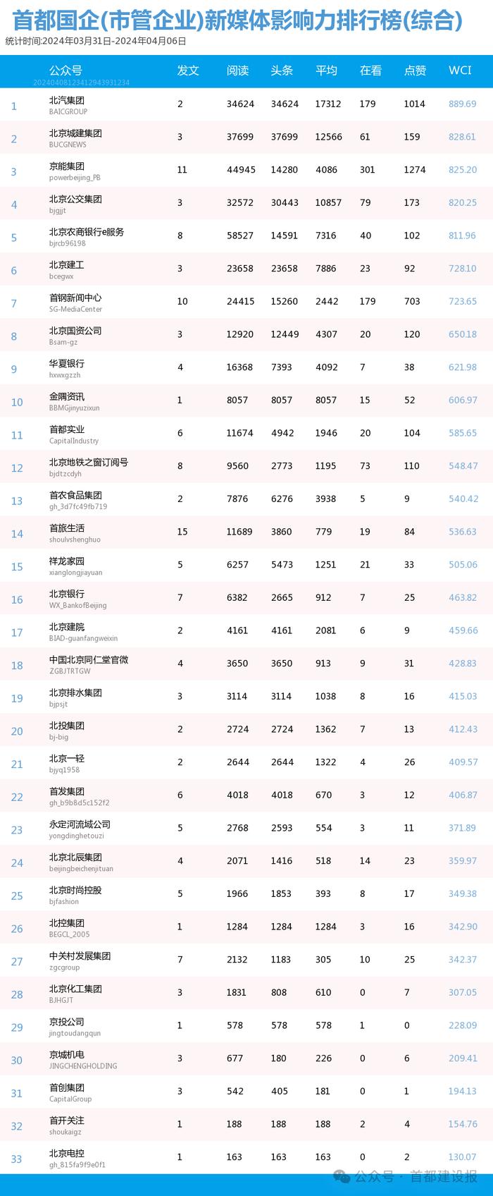 【北京国企新媒体影响力排行榜】3月月榜及周榜(3.31-4.6)第402期