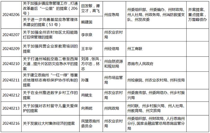 州委书记、州长带头领办！今年州政协这些提案已交办