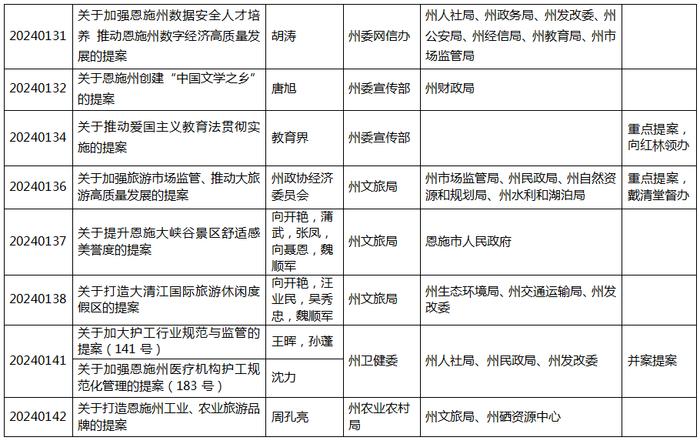 州委书记、州长带头领办！今年州政协这些提案已交办