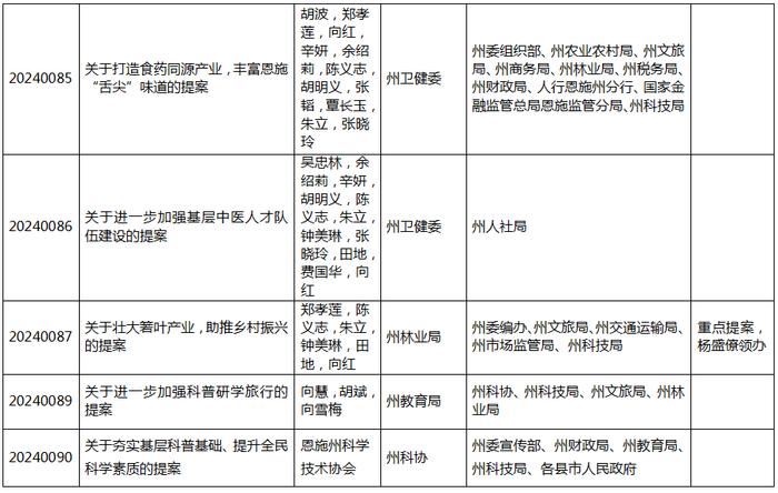 州委书记、州长带头领办！今年州政协这些提案已交办