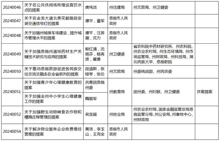 州委书记、州长带头领办！今年州政协这些提案已交办