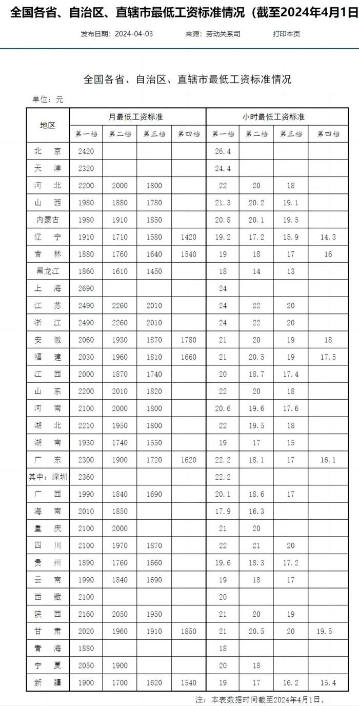 全国最低工资标准公布！江西第一档为2000元