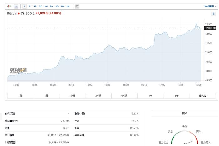 比特币价格重返7.2万美元上方，总市值达到1.4万亿美元