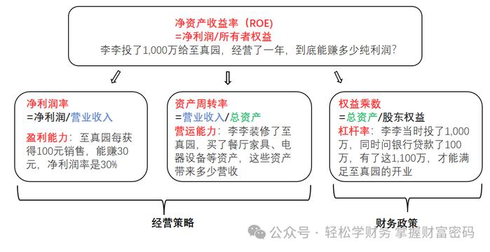 跟着股神巴菲特学看企业——杜邦分析大揭秘